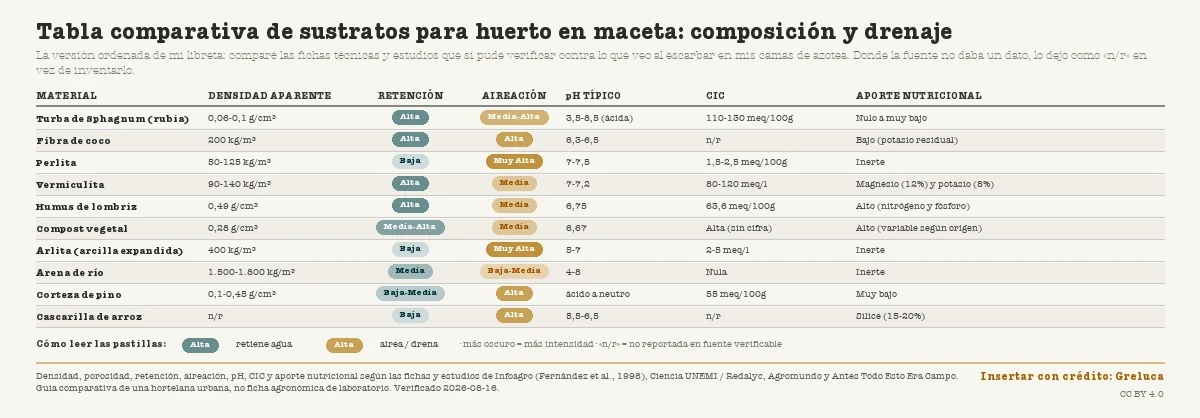 Tabla comparativa de 10 sustratos para huerto en maceta con su densidad aparente, retención de agua, capacidad de aireación, pH típico, CIC y aporte nutricional; las pastillas de color muestran cuánta agua retiene (verde-azulado) y cuánto airea o drena (ámbar) cada material.